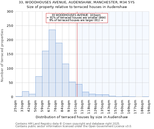 33, WOODHOUSES AVENUE, AUDENSHAW, MANCHESTER, M34 5YS: Size of property relative to terraced houses houses in Audenshaw