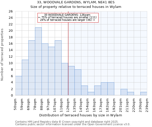 33, WOODVALE GARDENS, WYLAM, NE41 8ES: Size of property relative to terraced houses houses in Wylam