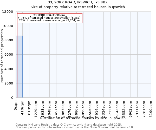 33, YORK ROAD, IPSWICH, IP3 8BX: Size of property relative to terraced houses houses in Ipswich