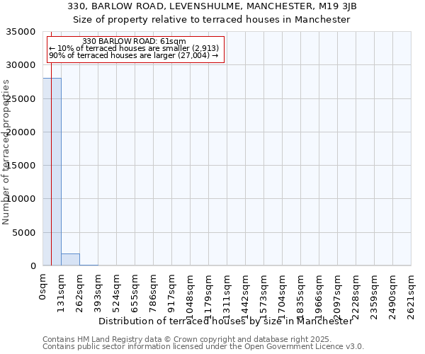 330, BARLOW ROAD, LEVENSHULME, MANCHESTER, M19 3JB: Size of property relative to terraced houses houses in Manchester