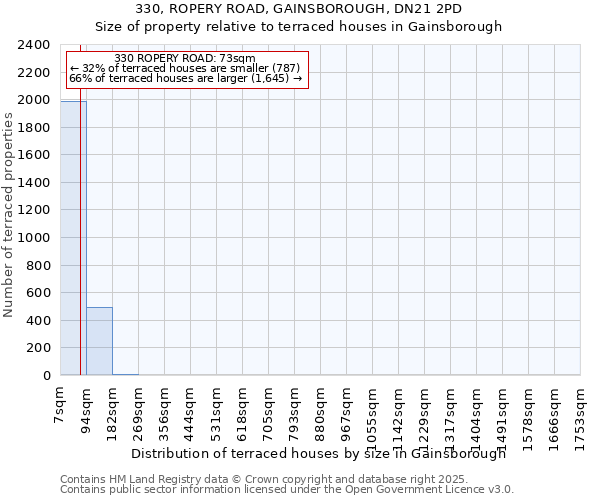 330, ROPERY ROAD, GAINSBOROUGH, DN21 2PD: Size of property relative to terraced houses houses in Gainsborough