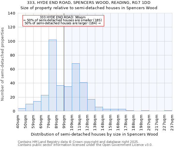 333, HYDE END ROAD, SPENCERS WOOD, READING, RG7 1DD: Size of property relative to semi-detached houses houses in Spencers Wood