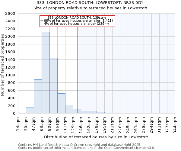 333, LONDON ROAD SOUTH, LOWESTOFT, NR33 0DY: Size of property relative to terraced houses houses in Lowestoft