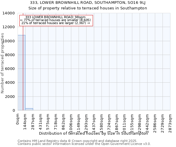 333, LOWER BROWNHILL ROAD, SOUTHAMPTON, SO16 9LJ: Size of property relative to terraced houses houses in Southampton