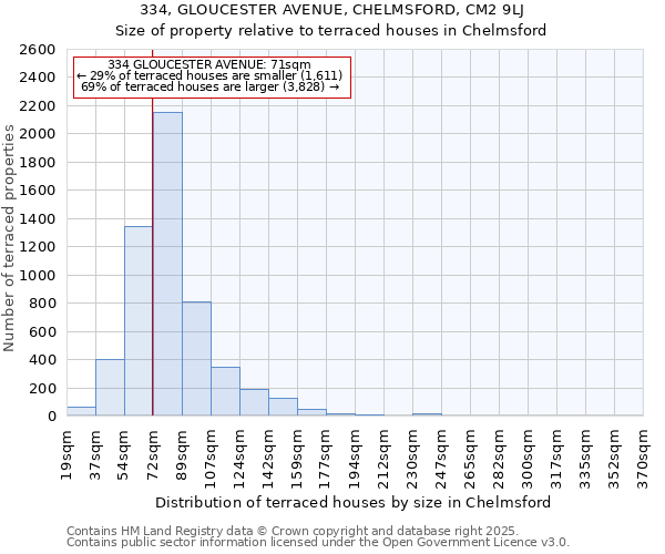 334, GLOUCESTER AVENUE, CHELMSFORD, CM2 9LJ: Size of property relative to terraced houses houses in Chelmsford