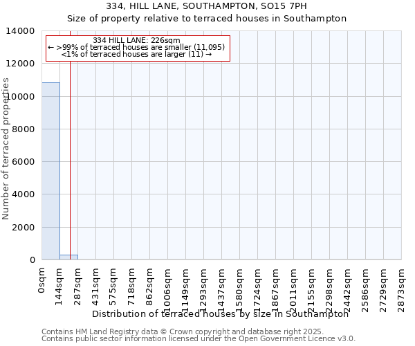 334, HILL LANE, SOUTHAMPTON, SO15 7PH: Size of property relative to terraced houses houses in Southampton