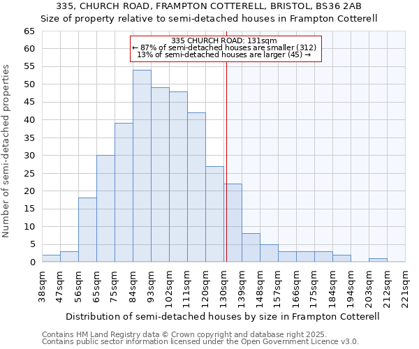 335, CHURCH ROAD, FRAMPTON COTTERELL, BRISTOL, BS36 2AB: Size of property relative to semi-detached houses houses in Frampton Cotterell
