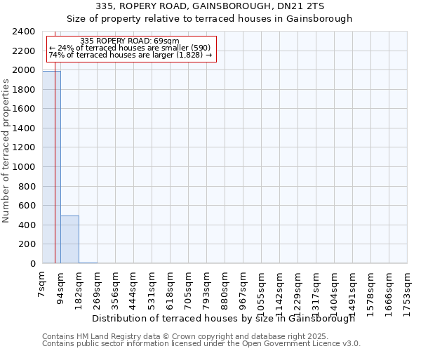 335, ROPERY ROAD, GAINSBOROUGH, DN21 2TS: Size of property relative to terraced houses houses in Gainsborough