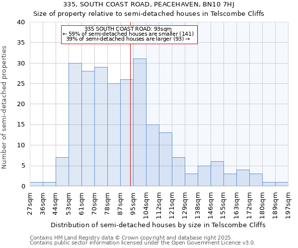 335, SOUTH COAST ROAD, PEACEHAVEN, BN10 7HJ: Size of property relative to semi-detached houses houses in Telscombe Cliffs
