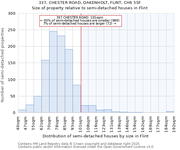 337, CHESTER ROAD, OAKENHOLT, FLINT, CH6 5SF: Size of property relative to semi-detached houses houses in Flint