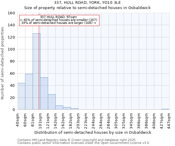 337, HULL ROAD, YORK, YO10 3LE: Size of property relative to semi-detached houses houses in Osbaldwick