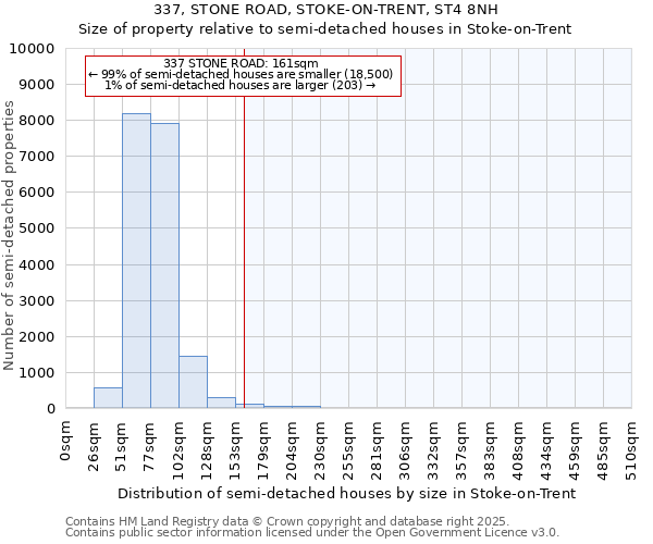 337, STONE ROAD, STOKE-ON-TRENT, ST4 8NH: Size of property relative to semi-detached houses houses in Stoke-on-Trent