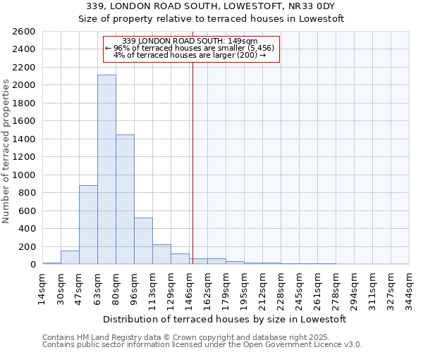 339, LONDON ROAD SOUTH, LOWESTOFT, NR33 0DY: Size of property relative to terraced houses houses in Lowestoft