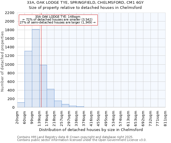 33A, OAK LODGE TYE, SPRINGFIELD, CHELMSFORD, CM1 6GY: Size of property relative to detached houses houses in Chelmsford