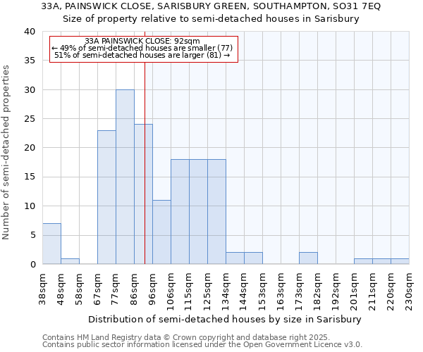 33A, PAINSWICK CLOSE, SARISBURY GREEN, SOUTHAMPTON, SO31 7EQ: Size of property relative to semi-detached houses houses in Sarisbury