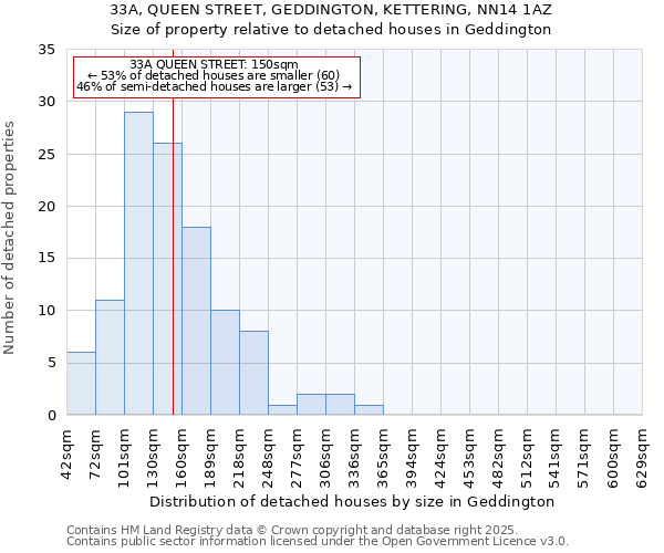 33A, QUEEN STREET, GEDDINGTON, KETTERING, NN14 1AZ: Size of property relative to detached houses houses in Geddington
