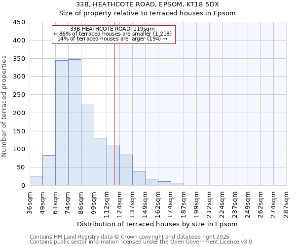 33B, HEATHCOTE ROAD, EPSOM, KT18 5DX: Size of property relative to terraced houses houses in Epsom