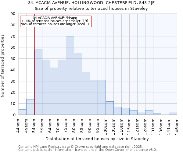 34, ACACIA AVENUE, HOLLINGWOOD, CHESTERFIELD, S43 2JE: Size of property relative to terraced houses houses in Staveley