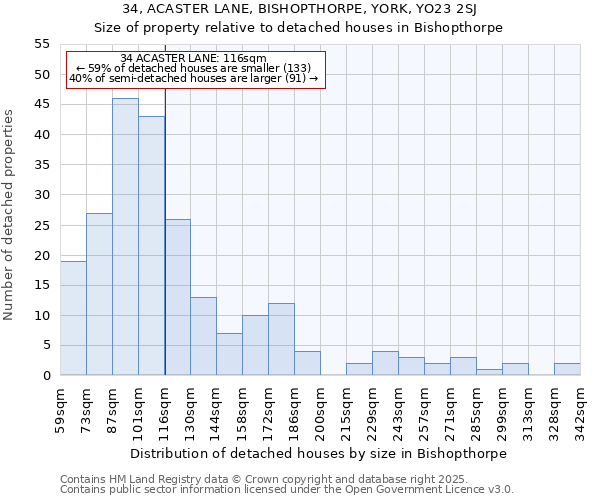 34, ACASTER LANE, BISHOPTHORPE, YORK, YO23 2SJ: Size of property relative to detached houses houses in Bishopthorpe