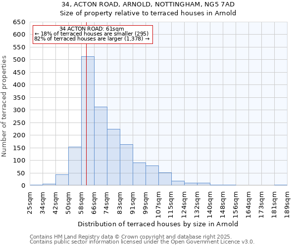 34, ACTON ROAD, ARNOLD, NOTTINGHAM, NG5 7AD: Size of property relative to terraced houses houses in Arnold