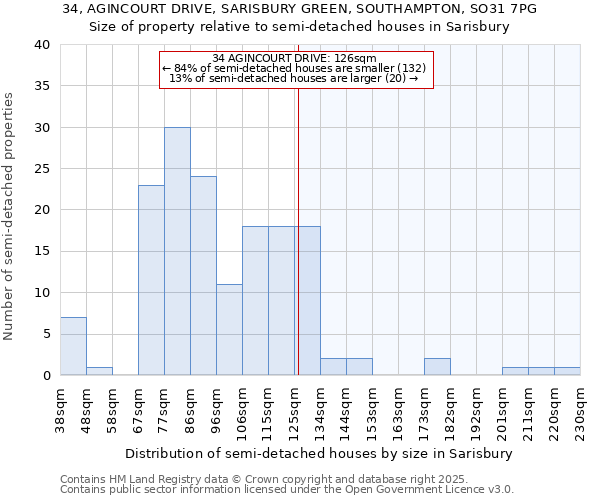 34, AGINCOURT DRIVE, SARISBURY GREEN, SOUTHAMPTON, SO31 7PG: Size of property relative to semi-detached houses houses in Sarisbury