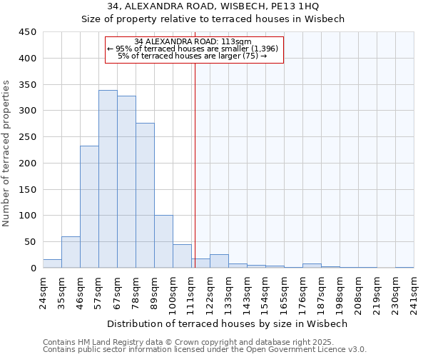 34, ALEXANDRA ROAD, WISBECH, PE13 1HQ: Size of property relative to terraced houses houses in Wisbech