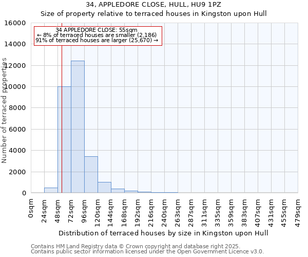34, APPLEDORE CLOSE, HULL, HU9 1PZ: Size of property relative to terraced houses houses in Kingston upon Hull