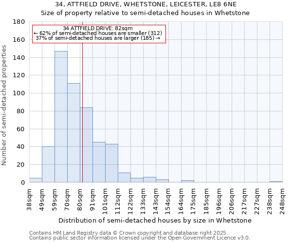 34, ATTFIELD DRIVE, WHETSTONE, LEICESTER, LE8 6NE: Size of property relative to semi-detached houses houses in Whetstone