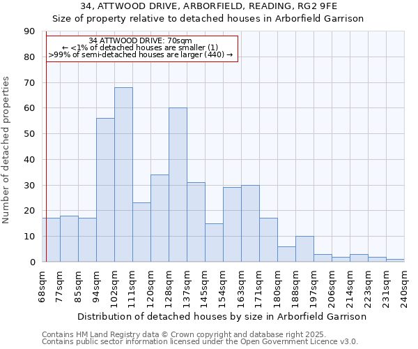 34, ATTWOOD DRIVE, ARBORFIELD, READING, RG2 9FE: Size of property relative to detached houses houses in Arborfield Garrison