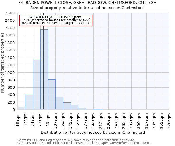 34, BADEN POWELL CLOSE, GREAT BADDOW, CHELMSFORD, CM2 7GA: Size of property relative to terraced houses houses in Chelmsford