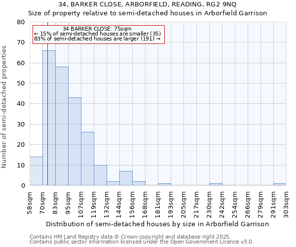 34, BARKER CLOSE, ARBORFIELD, READING, RG2 9NQ: Size of property relative to semi-detached houses houses in Arborfield Garrison