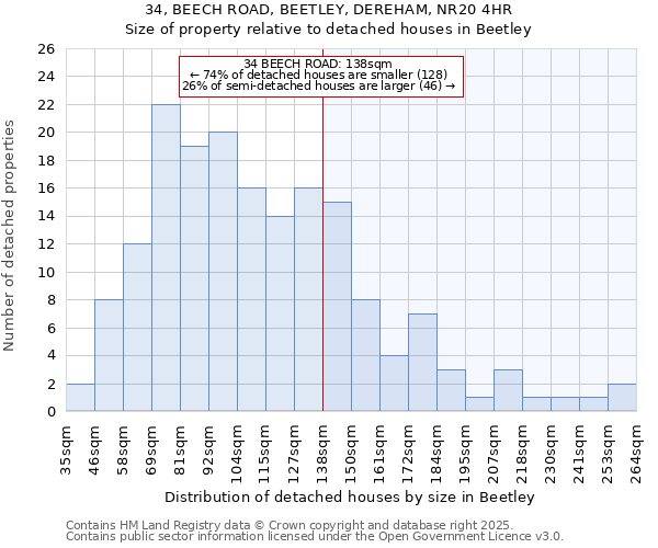 34, BEECH ROAD, BEETLEY, DEREHAM, NR20 4HR: Size of property relative to detached houses houses in Beetley