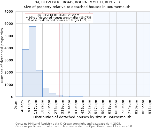 34, BELVEDERE ROAD, BOURNEMOUTH, BH3 7LB: Size of property relative to detached houses houses in Bournemouth
