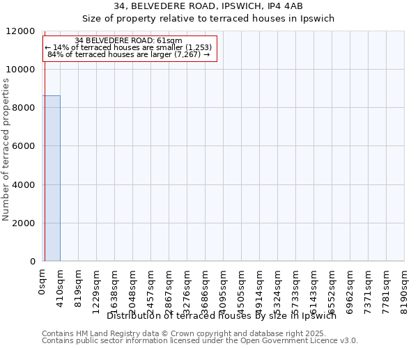 34, BELVEDERE ROAD, IPSWICH, IP4 4AB: Size of property relative to terraced houses houses in Ipswich