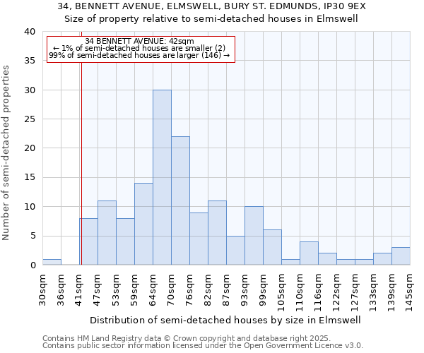 34, BENNETT AVENUE, ELMSWELL, BURY ST. EDMUNDS, IP30 9EX: Size of property relative to semi-detached houses houses in Elmswell