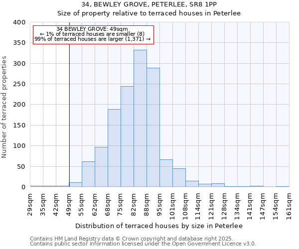 34, BEWLEY GROVE, PETERLEE, SR8 1PP: Size of property relative to terraced houses houses in Peterlee