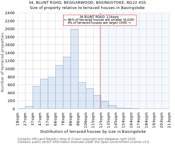 34, BLUNT ROAD, BEGGARWOOD, BASINGSTOKE, RG22 4SS: Size of property relative to terraced houses houses in Basingstoke