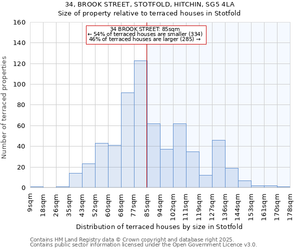 34, BROOK STREET, STOTFOLD, HITCHIN, SG5 4LA: Size of property relative to terraced houses houses in Stotfold