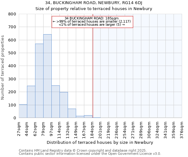 34, BUCKINGHAM ROAD, NEWBURY, RG14 6DJ: Size of property relative to terraced houses houses in Newbury