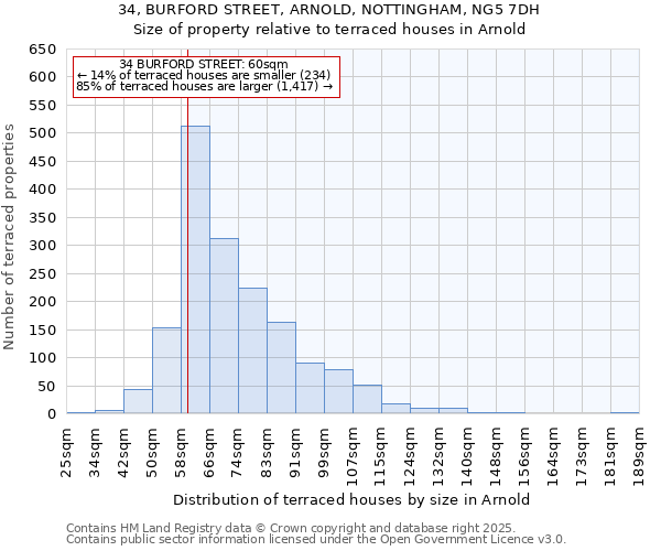 34, BURFORD STREET, ARNOLD, NOTTINGHAM, NG5 7DH: Size of property relative to terraced houses houses in Arnold