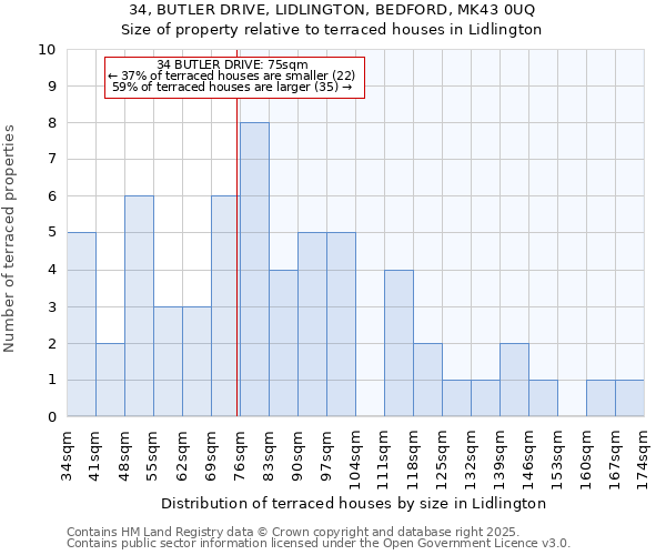 34, BUTLER DRIVE, LIDLINGTON, BEDFORD, MK43 0UQ: Size of property relative to terraced houses houses in Lidlington