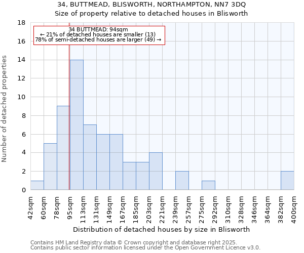 34, BUTTMEAD, BLISWORTH, NORTHAMPTON, NN7 3DQ: Size of property relative to detached houses houses in Blisworth