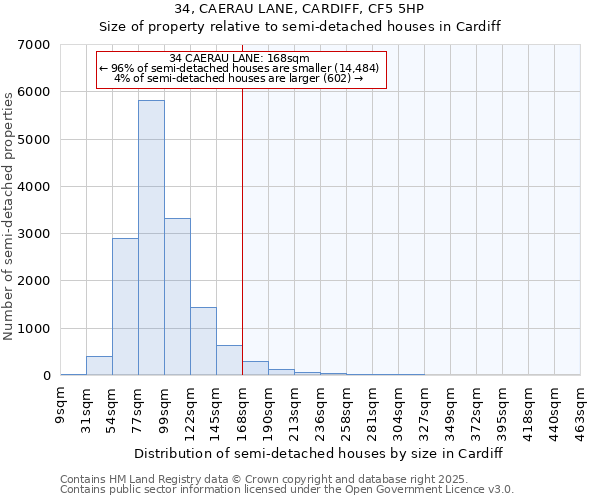 34, CAERAU LANE, CARDIFF, CF5 5HP: Size of property relative to semi-detached houses houses in Cardiff