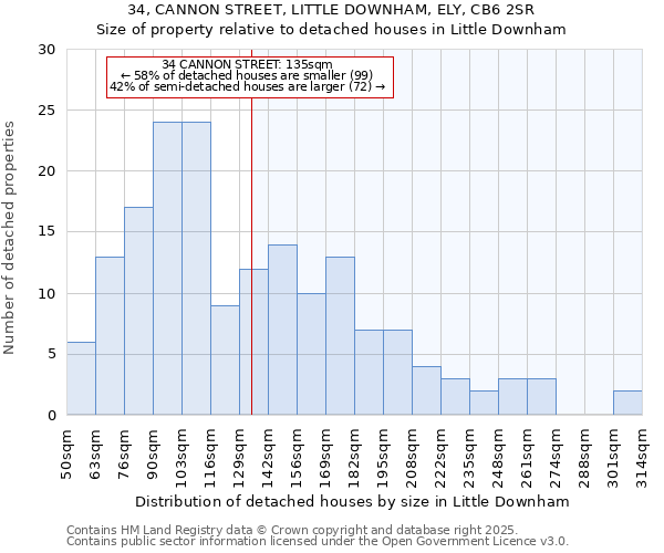 34, CANNON STREET, LITTLE DOWNHAM, ELY, CB6 2SR: Size of property relative to detached houses houses in Little Downham