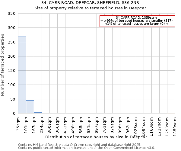 34, CARR ROAD, DEEPCAR, SHEFFIELD, S36 2NR: Size of property relative to terraced houses houses in Deepcar