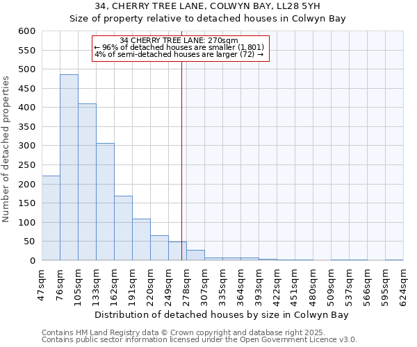 34, CHERRY TREE LANE, COLWYN BAY, LL28 5YH: Size of property relative to detached houses houses in Colwyn Bay