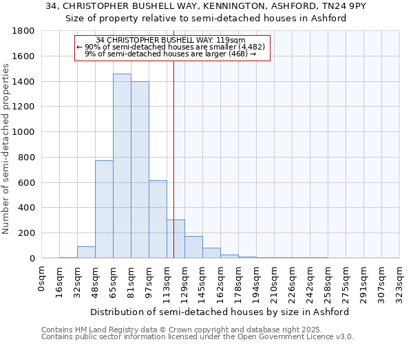 34, CHRISTOPHER BUSHELL WAY, KENNINGTON, ASHFORD, TN24 9PY: Size of property relative to semi-detached houses houses in Ashford