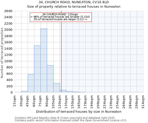 34, CHURCH ROAD, NUNEATON, CV10 8LD: Size of property relative to terraced houses houses in Nuneaton