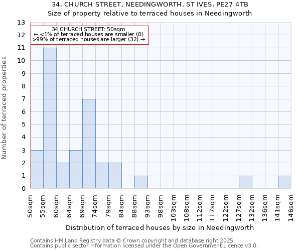 34, CHURCH STREET, NEEDINGWORTH, ST IVES, PE27 4TB: Size of property relative to terraced houses houses in Needingworth