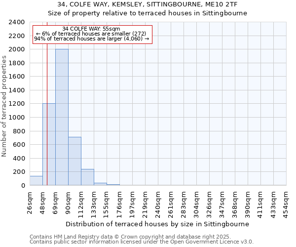 34, COLFE WAY, KEMSLEY, SITTINGBOURNE, ME10 2TF: Size of property relative to terraced houses houses in Sittingbourne